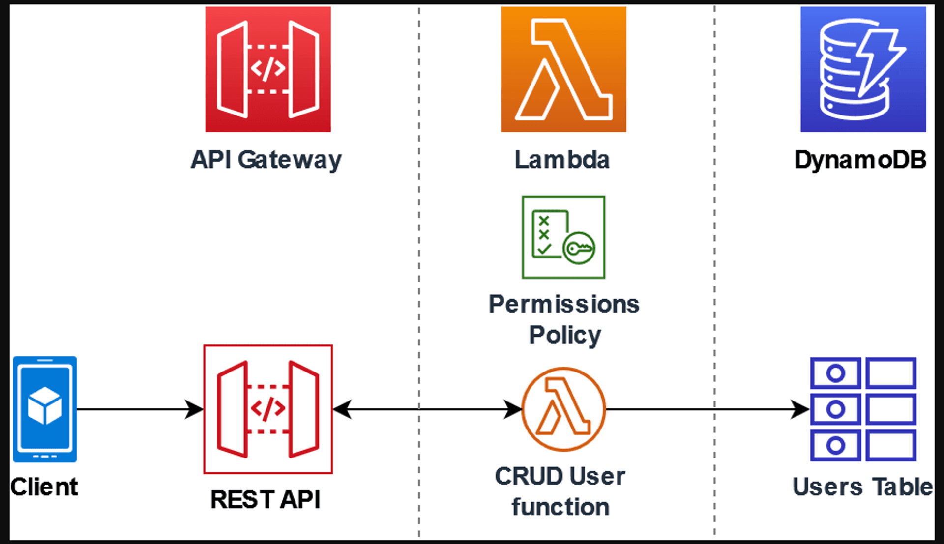 API Gateway Schema